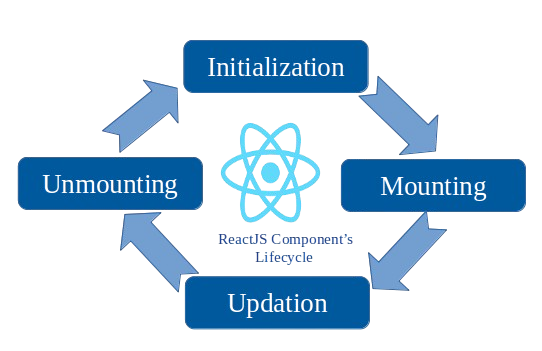 React Lifecycle Interview Questions