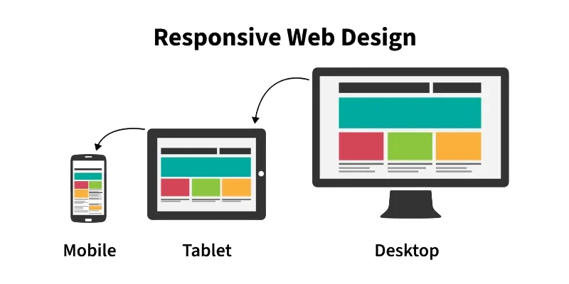Responsive Designs Interview Questions