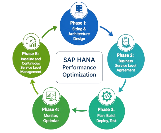 SAP HANA Performance Optimization Tutorial