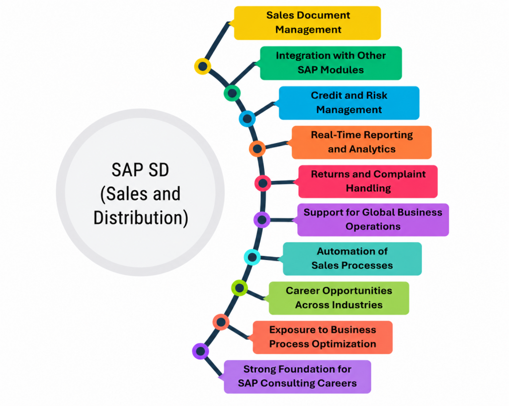SAP SD Article