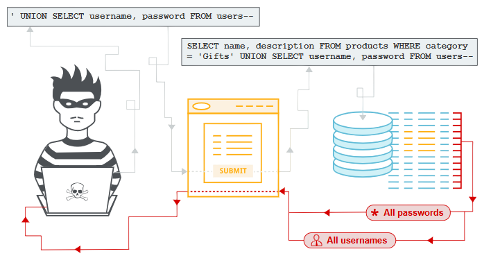 SQL Injection Article