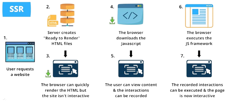 Server Side Rendering Interview Questions