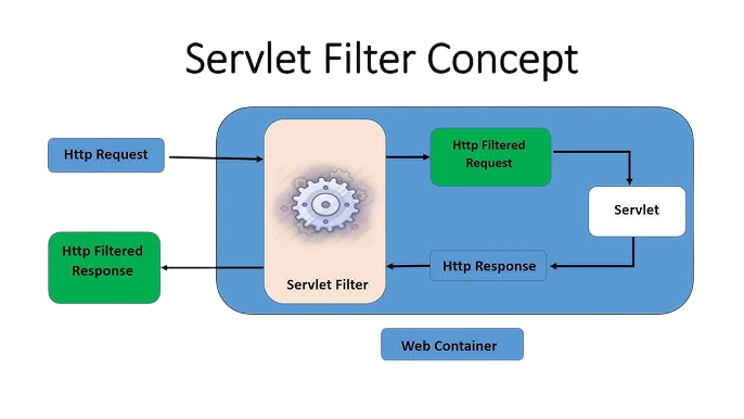 filter in a servlet Article