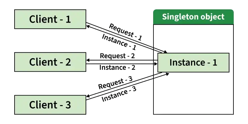 Singleton Pattern Interview Questions
