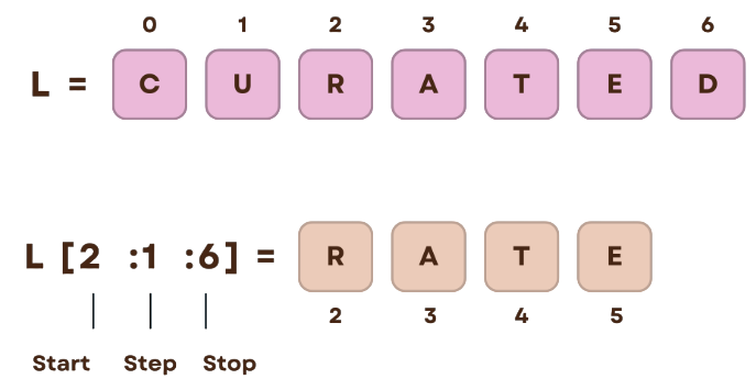 Slicing In Python Interview Questions