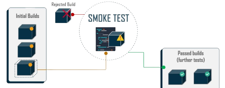 Smoke Testing Article