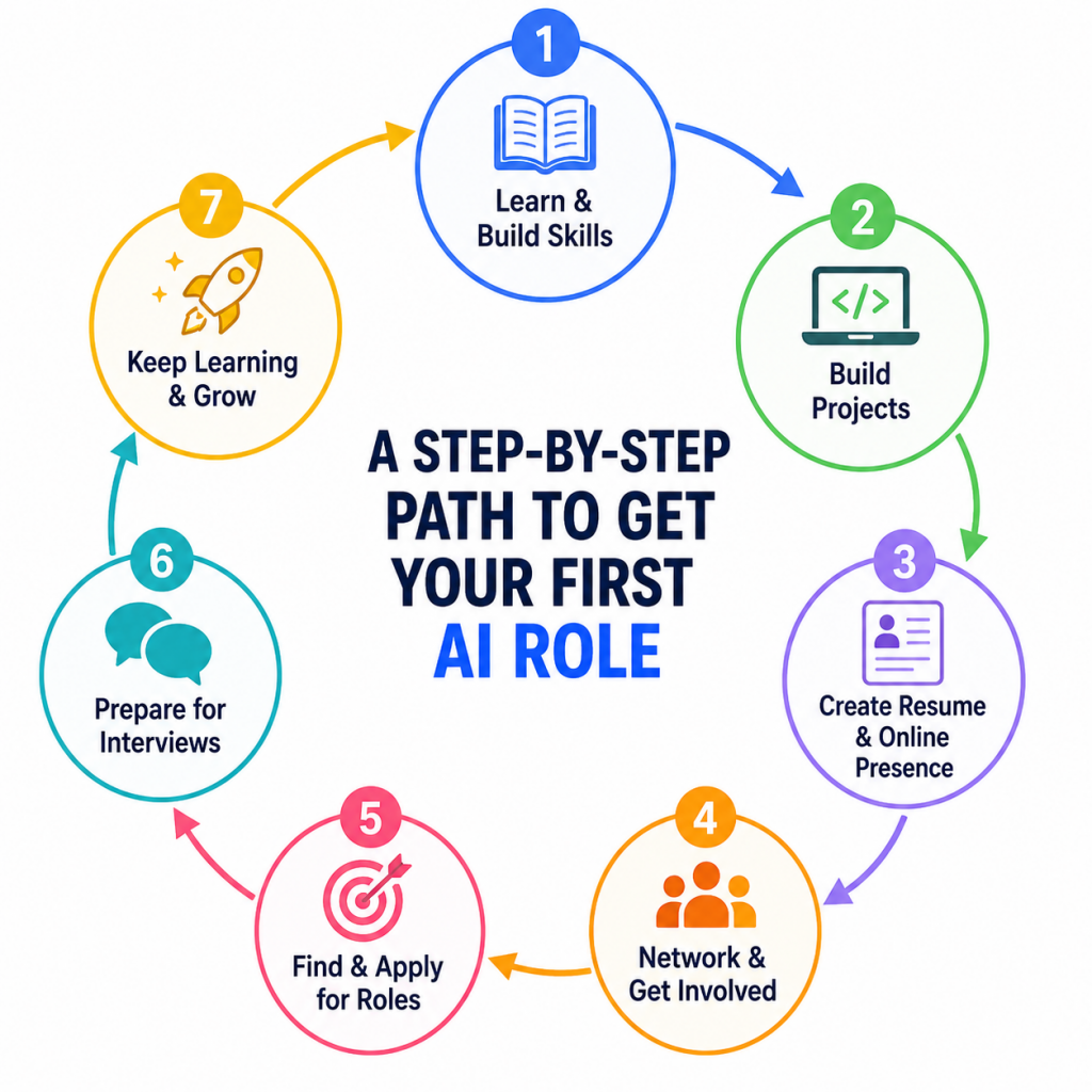 Step-by-Step: Get Your First AI Role Article