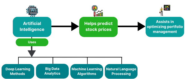 Stock Price Trend Predictor Article