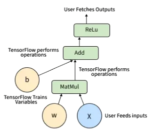 TensorFlow for Machine Learning Models Article