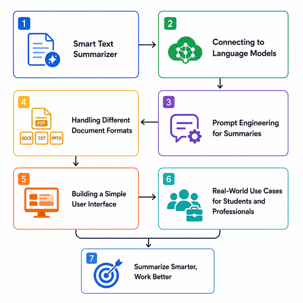 Text Summerizer Article