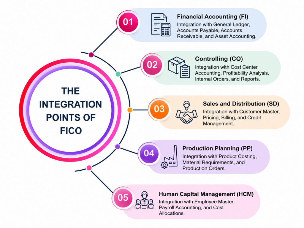 The Integration Points of FICO Article