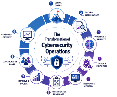 The Transformation of Cybersecurity Operations Artcle