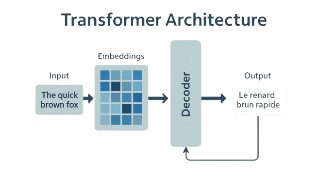 Transformers Architecture Tutorial