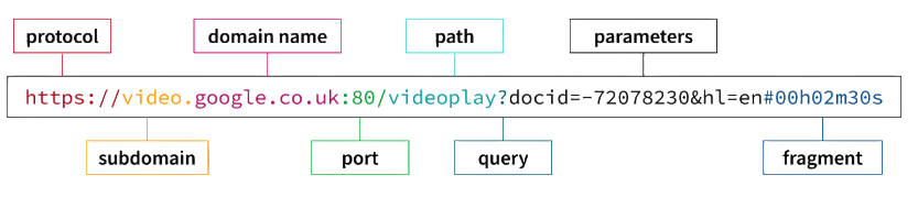 URL Module In Node.js Interview Qustions 