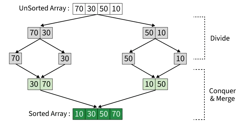 What Is Merge Sort Interview Questions