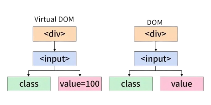 What is Virtual DOM Interview Questions
