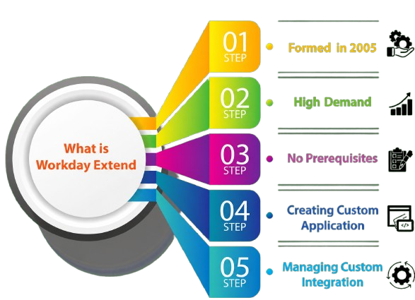 Workday Extend Article