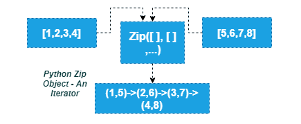 Zip Function Interview Questions 