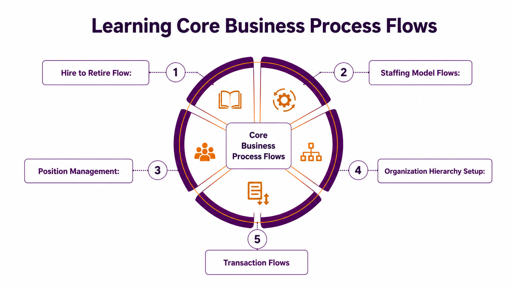 core business Flow Article
