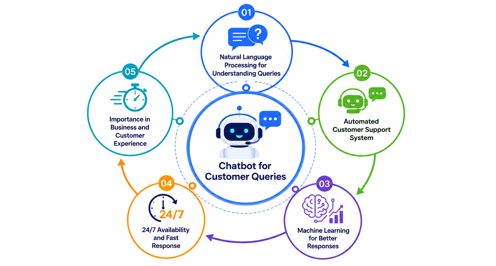 Chatbot for Customer Queries Article