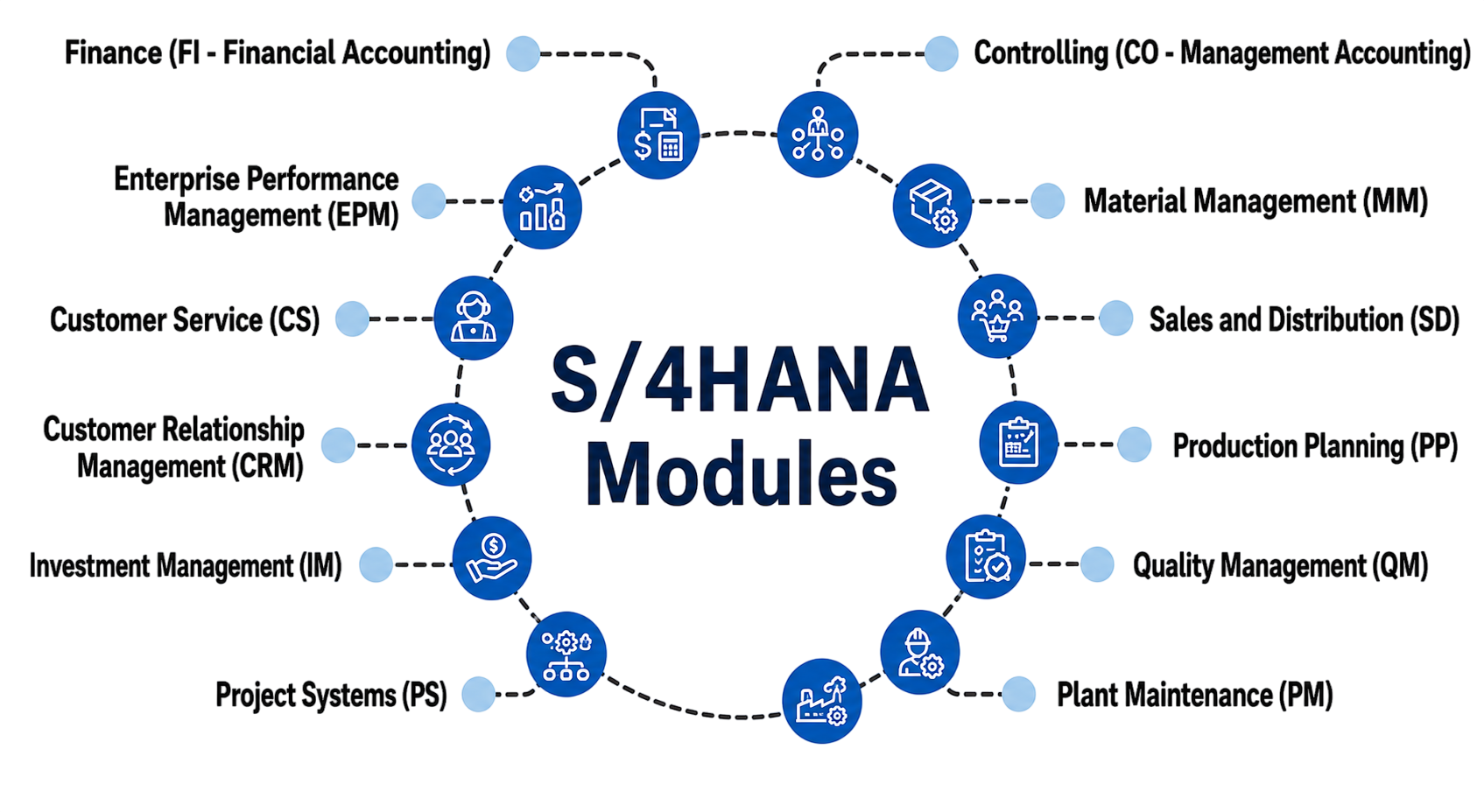 Key Business Modules in S/4HANA Article