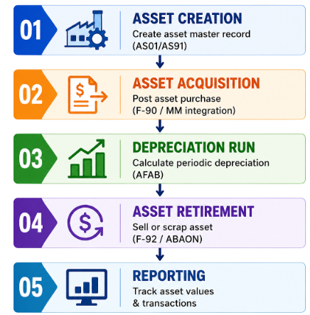 Asset Accounting in SAP FICO - Article