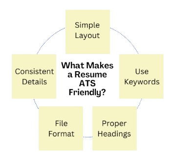 Formatting and ATS Optimization Article
