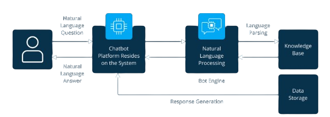 Chatbot for Customer Queries Article