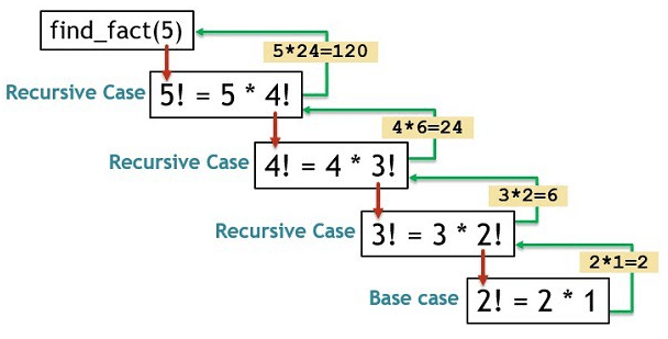 recursion in Programming Interview Questions