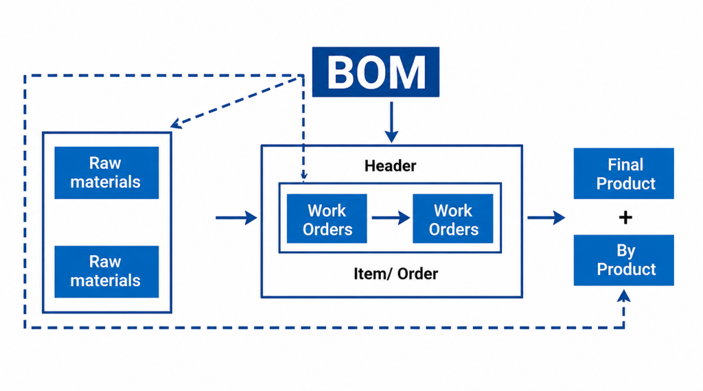 BOM Management Tutorial