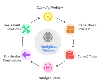 Building Analytical Thinking and Problem-Solving Abilities Article
