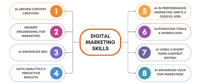 Building Essential Digital Marketing Skills Article
