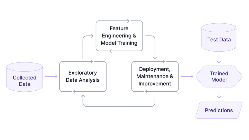 Building Machine Learning Models for Production Article