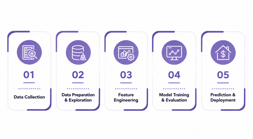 Building a House Price Prediction Model Tutorial