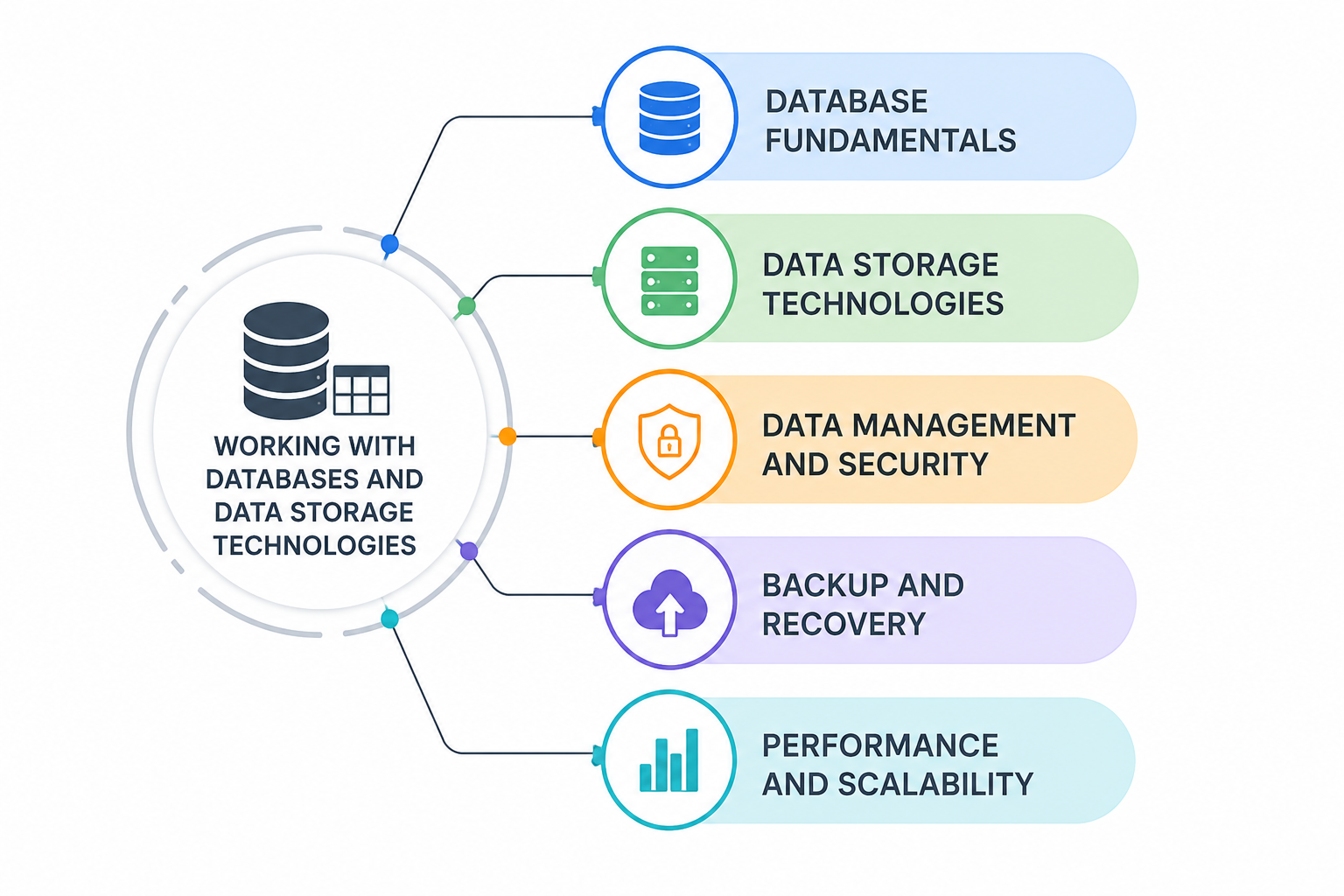 Working with Databases and Data Storage Technologies Tutorial