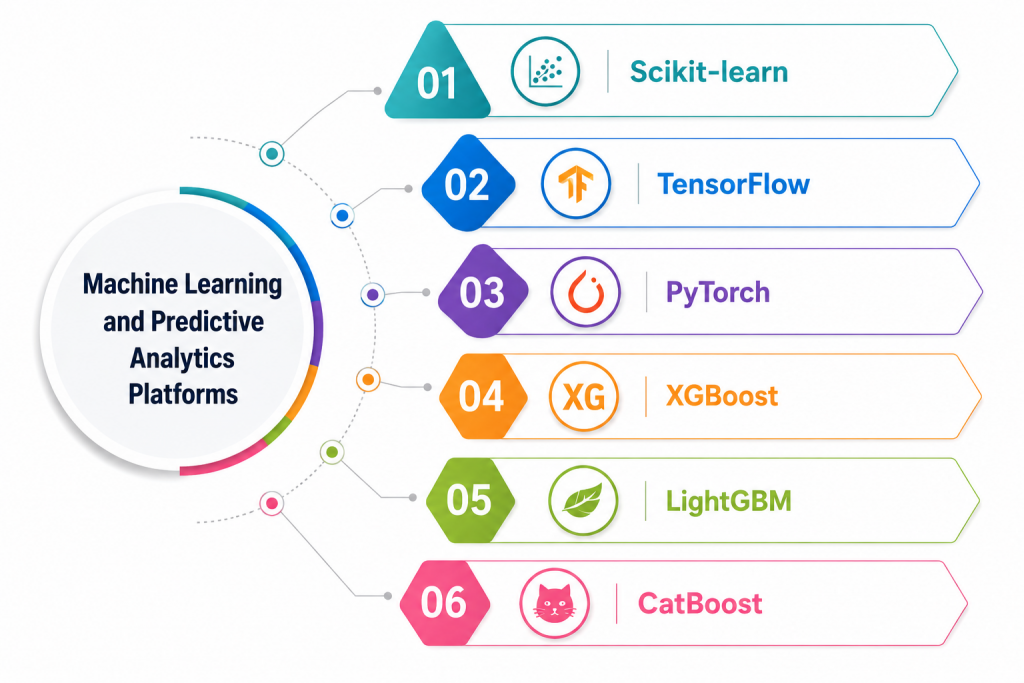 Machine Learning and Predictive Analytics Platforms Tutorial