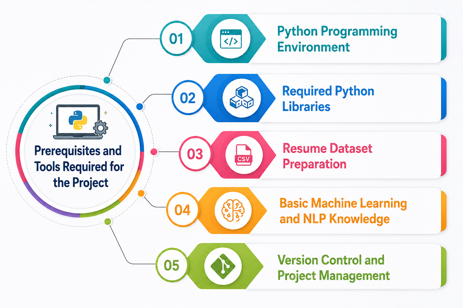 Prerequisites and Tools Required for the Project Tutorial