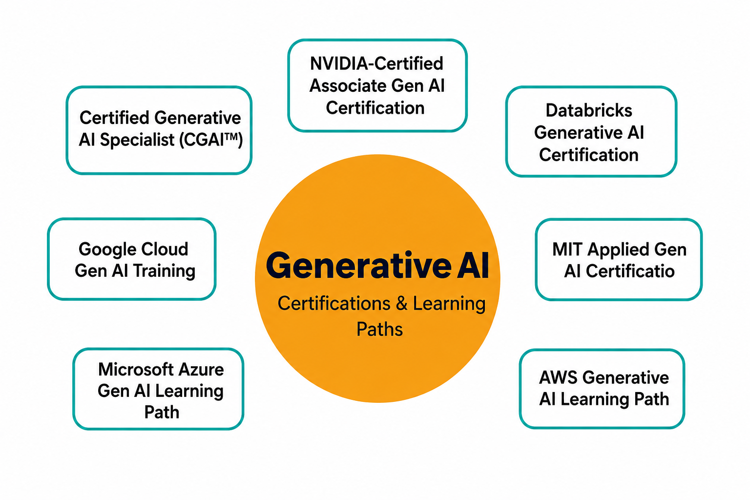 Certifications and Learning Path
Tutorial