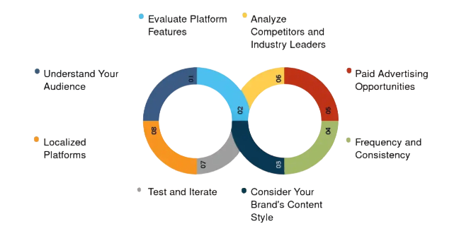 Choosing the Right Social Media Platforms Article