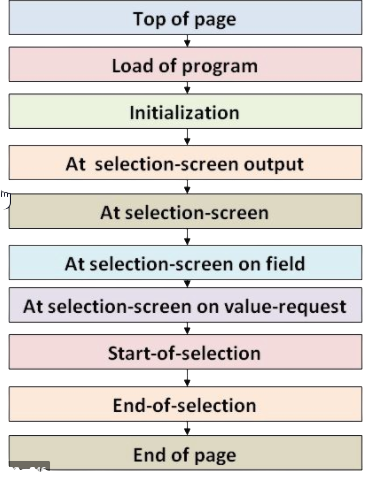 Classical and Interactive Reports in ABAP Tutorial