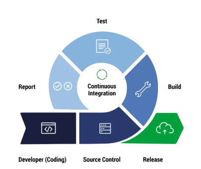 Continuous Integration Interview Questions