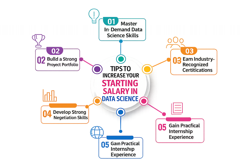 Tips to Increase Your Starting Salary in Data Science Article