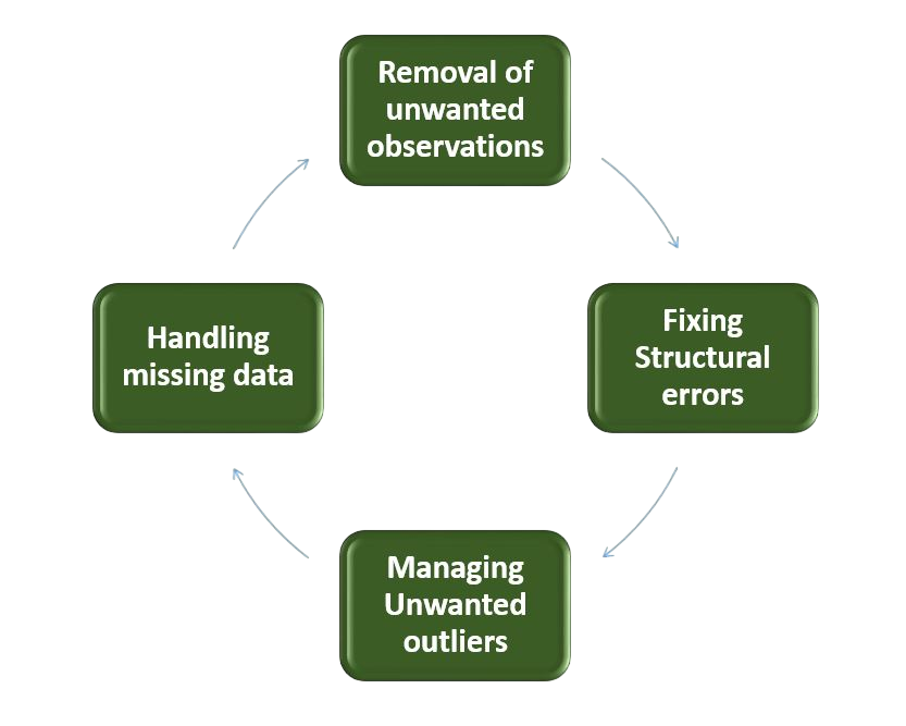 Data Collection and Cleaning Tutorial