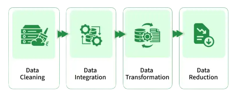 Data Collection and Data Preprocessing Techniques Article