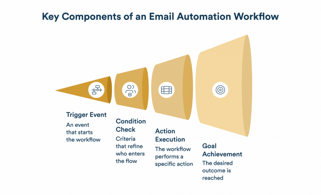 Email Automation Article