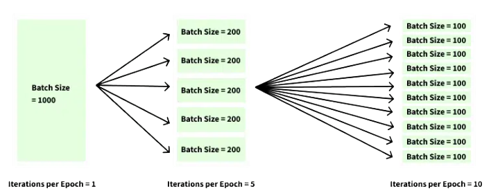 Epoch In Machine Learning Interview Questions