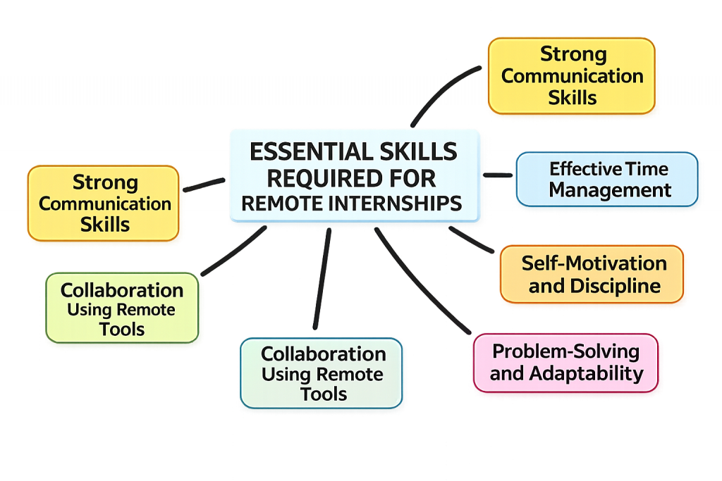 Essential Skills Required for Remote Internships Article
