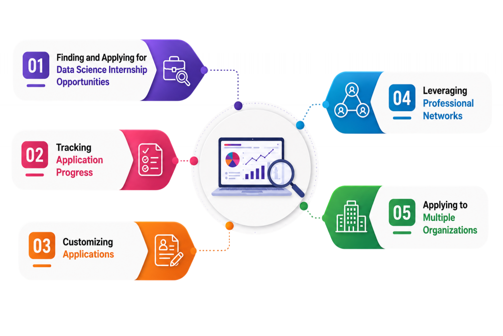 Finding and Applying for Data Science Internship Opportunities Tutorial