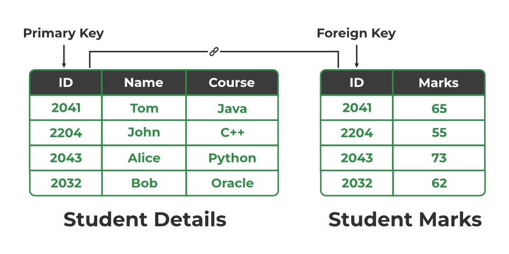 Foreign keys Interview Questions 