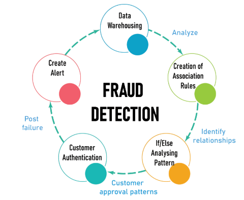 Fraud Detection and Security Enhancement Article